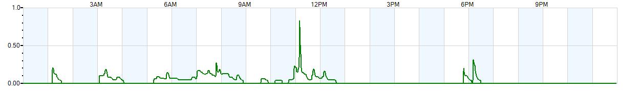 Instantaneous rate of rainfall measured in inches per hour