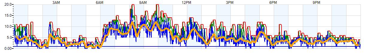 AVERAGE Wind Speed