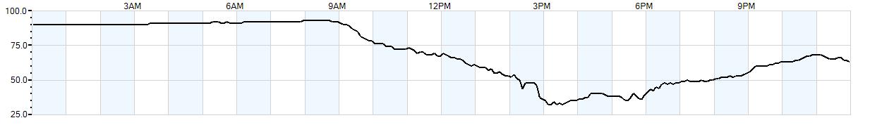 Relative outside humidity percentage