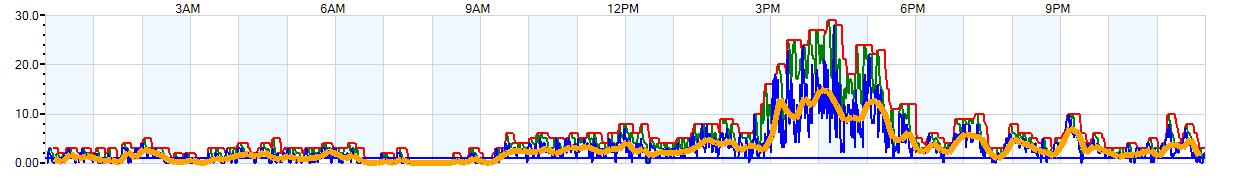 AVERAGE Wind Speed