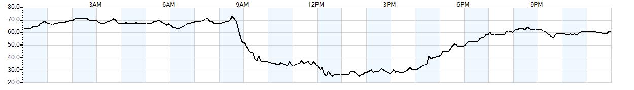 Relative outside humidity percentage