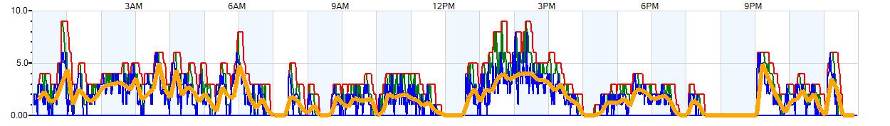 AVERAGE Wind Speed