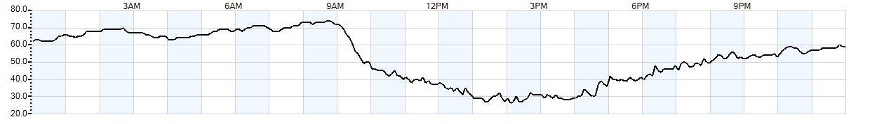 Relative outside humidity percentage