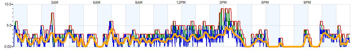 AVERAGE Wind Speed