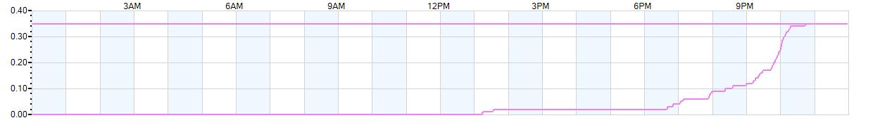 Rain totals (in inches) from midnight-to-midnight and since the beginning of the season, July 1st