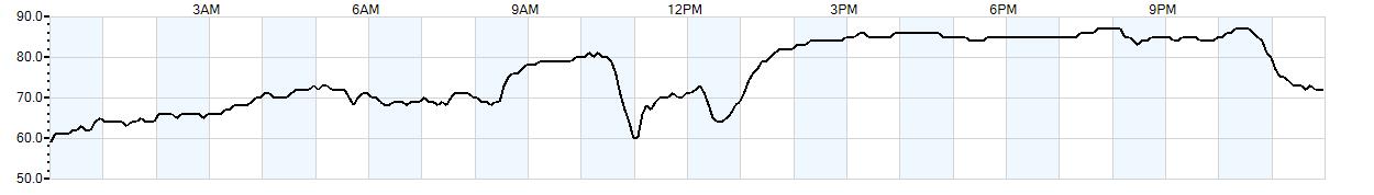 Relative outside humidity percentage