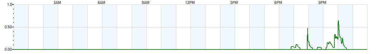 Instantaneous rate of rainfall measured in inches per hour