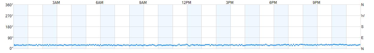 Wind direction as points.