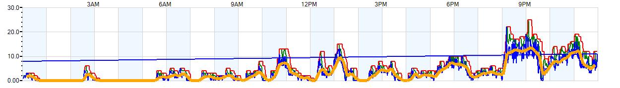 AVERAGE Wind Speed