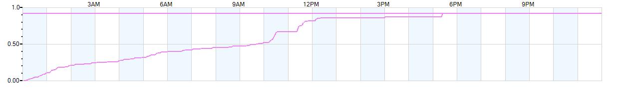 Rain totals (in inches) from midnight-to-midnight and since the beginning of the season, July 1st