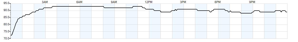 Relative outside humidity percentage