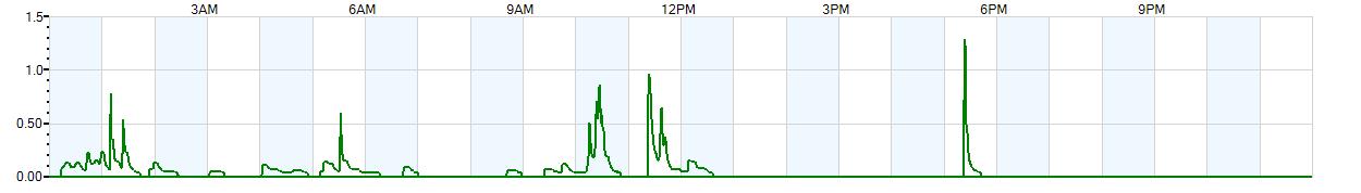 Instantaneous rate of rainfall measured in inches per hour