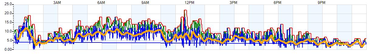 AVERAGE Wind Speed