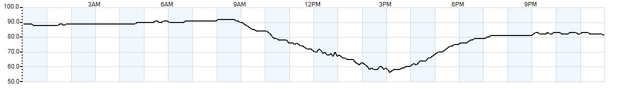 Relative outside humidity percentage