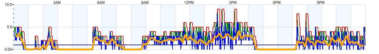 AVERAGE Wind Speed