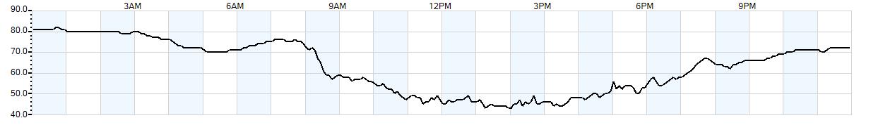 Relative outside humidity percentage