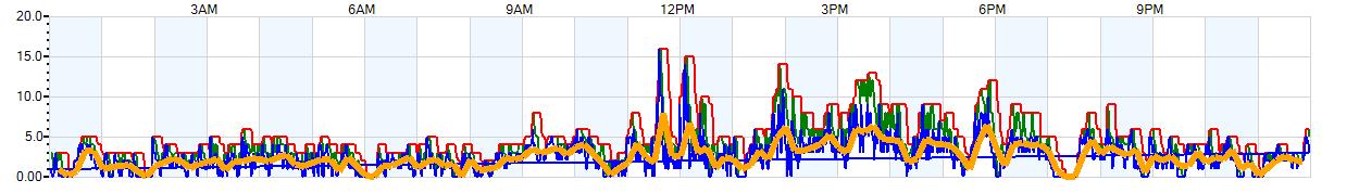 AVERAGE Wind Speed