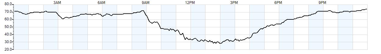 Relative outside humidity percentage