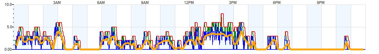 AVERAGE Wind Speed