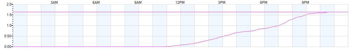 Rain totals (in inches) from midnight-to-midnight and since the beginning of the season, July 1st