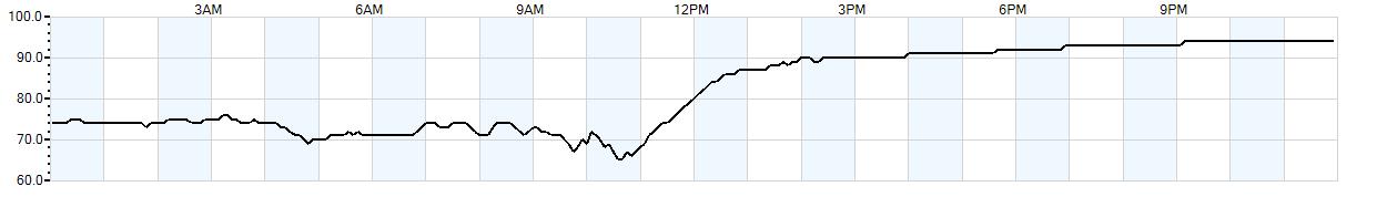 Relative outside humidity percentage