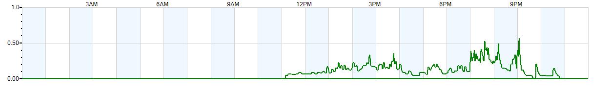 Instantaneous rate of rainfall measured in inches per hour