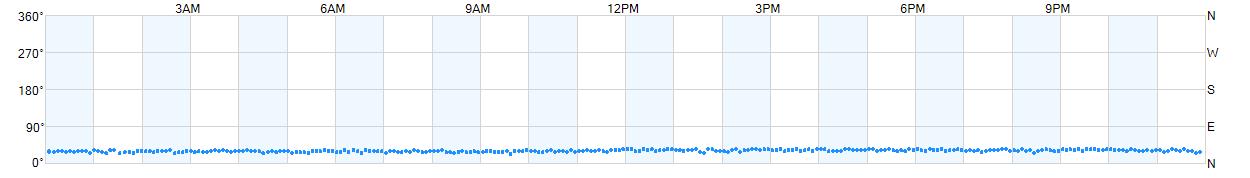 Wind direction as points.