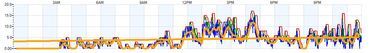 AVERAGE Wind Speed