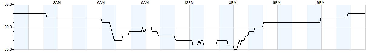 Relative outside humidity percentage