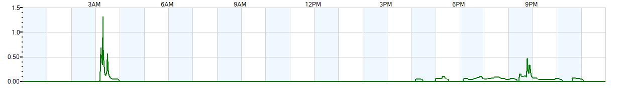 Instantaneous rate of rainfall measured in inches per hour