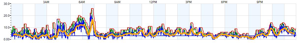 AVERAGE Wind Speed