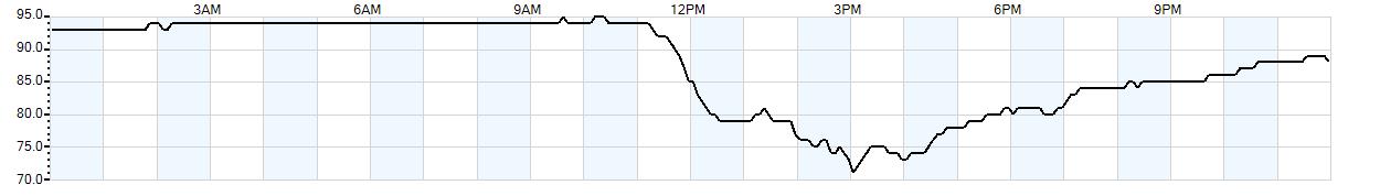 Relative outside humidity percentage