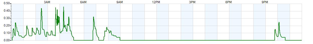 Instantaneous rate of rainfall measured in inches per hour