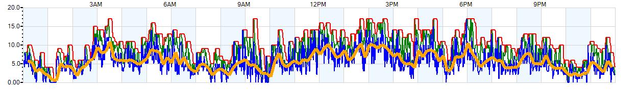 AVERAGE Wind Speed