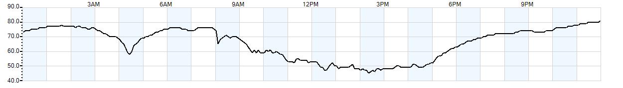 Relative outside humidity percentage