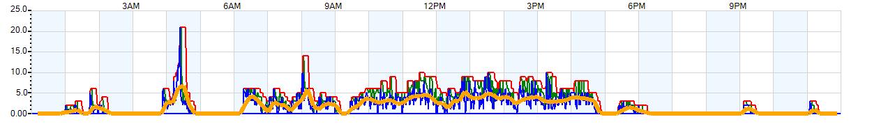 AVERAGE Wind Speed