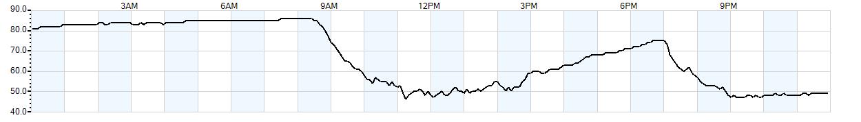 Relative outside humidity percentage