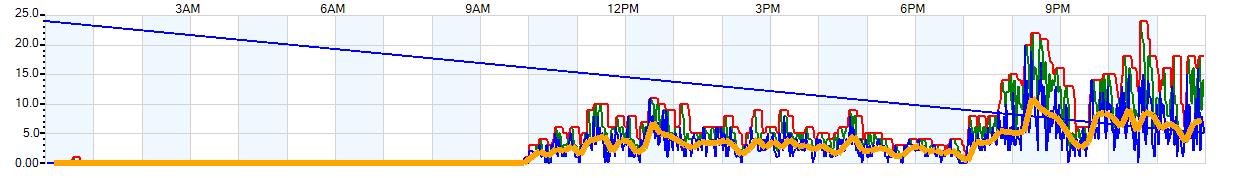 AVERAGE Wind Speed