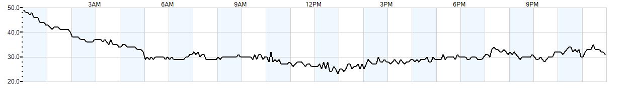 Relative outside humidity percentage