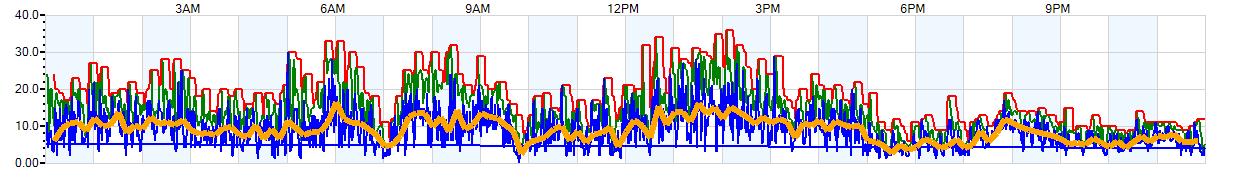 AVERAGE Wind Speed