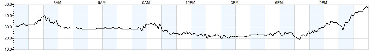 Relative outside humidity percentage