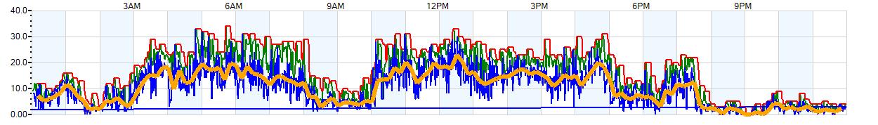 AVERAGE Wind Speed