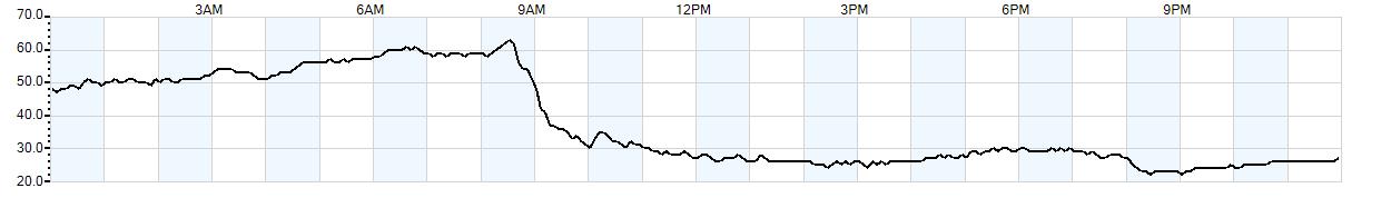 Relative outside humidity percentage