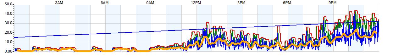 AVERAGE Wind Speed