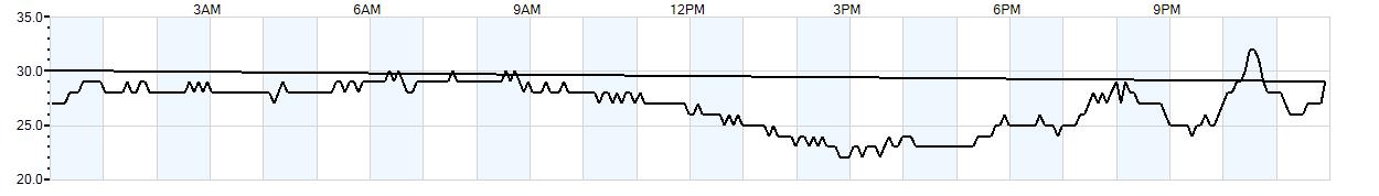 Relative outside humidity percentage