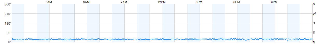 Wind direction as points.