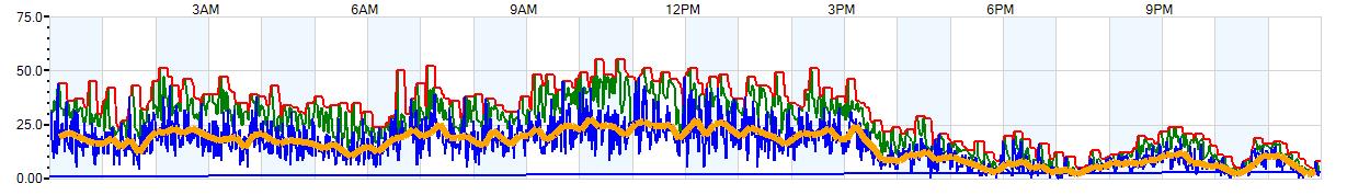 AVERAGE Wind Speed