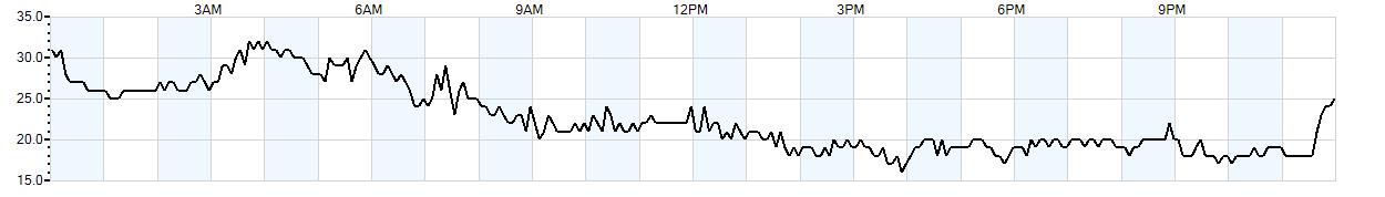 Relative outside humidity percentage