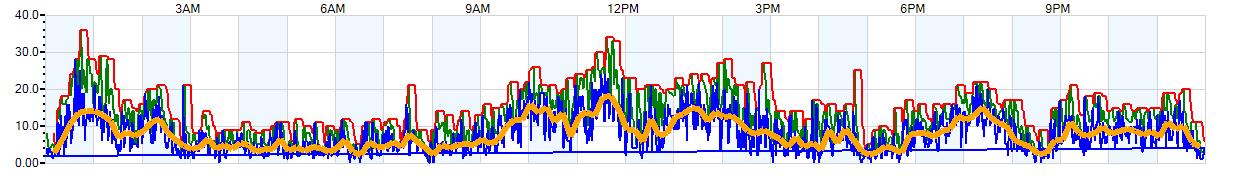 AVERAGE Wind Speed