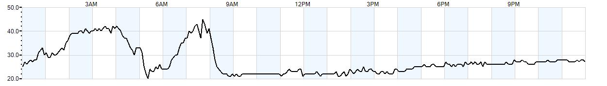 Relative outside humidity percentage